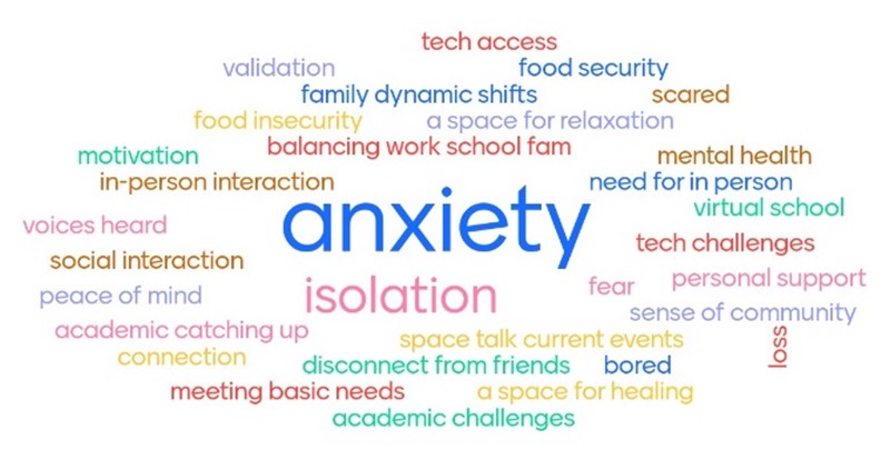 Collaborative members shared their perspectives on teens’ pressing concerns, collected in this wordcloud.